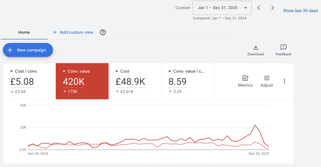 Conversion value increase